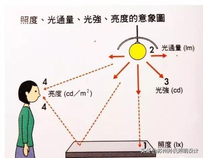 家用灯泡瓦数越大越亮吗（灯泡瓦数越大越亮么）(图2)