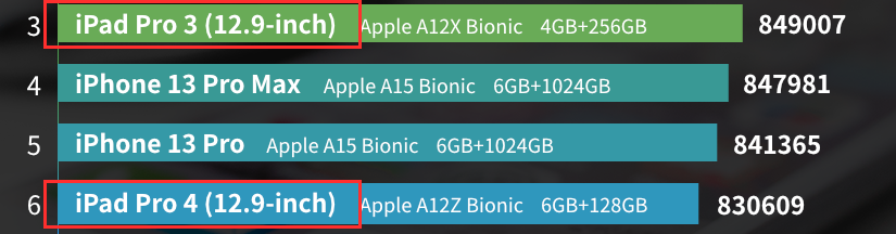 iph手机跑分排行榜出炉（安兔兔苹果跑分排行榜）(图4)