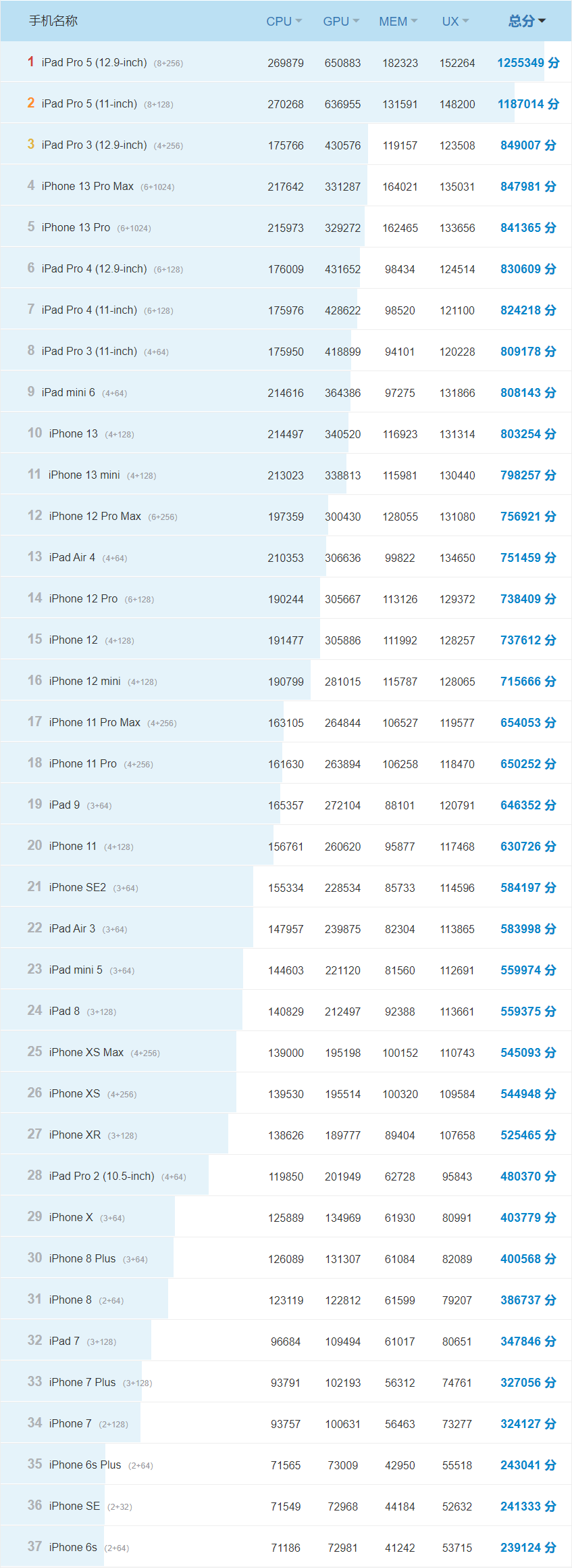 iph手机跑分排行榜出炉（安兔兔苹果跑分排行榜）(图1)