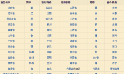 ​城市的别称，你知道有那些城市的别称?为什么会有这样的别称？