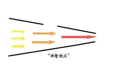 窄管效应发生风力会变小还是变大