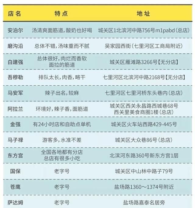 武都区美食，兰州都有啥特色美食？图1