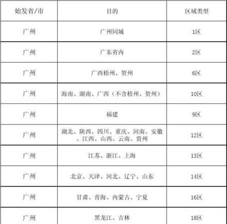 顺丰速运怎么收费标准