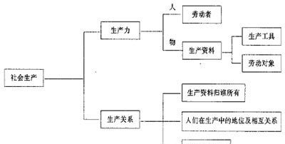 中国有几种生产关系