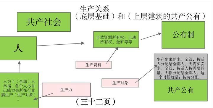 什么是生产力、生产资料、生产关系，它们又有着什么样的关系