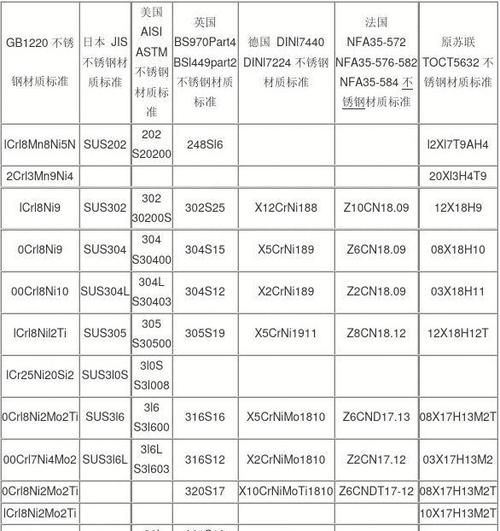 202和301和302型号的不锈钢都是什么成分组成