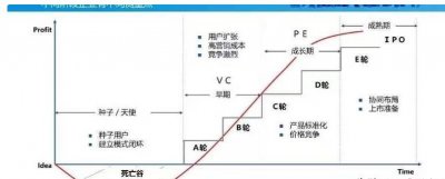 ​天使轮投资什么意思?（创业项目融资A轮、B轮、C轮融资是什么意思？）
