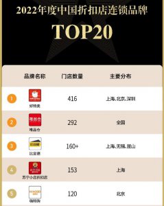 ​名牌折扣网店有哪些(2022年度中国折扣店连锁品牌TOP20)