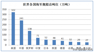 ​三大舰队军舰是什么(三大舰队军舰数量排名)