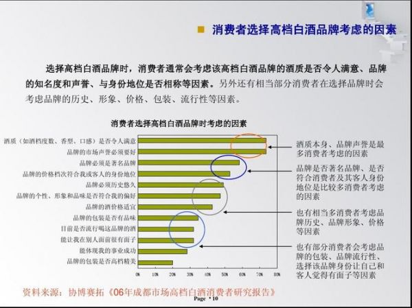 不同区域白酒消费分析