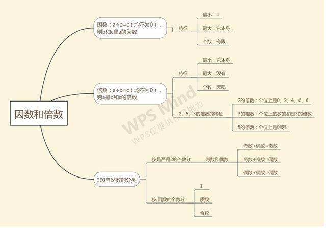 人教版小学数学五年级下册第二单元利用思维导图整理和复习（人教版小学数学五年级下册第二单元利用思维导图整理和复习）(1)