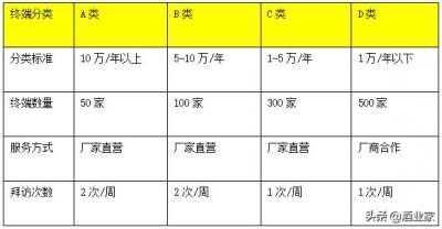 ​中低端白酒的销售模式(中低端白酒的销售模式方案)