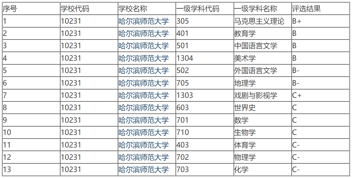 哈师大是一本还是二本(哈师大是双一流大学吗)