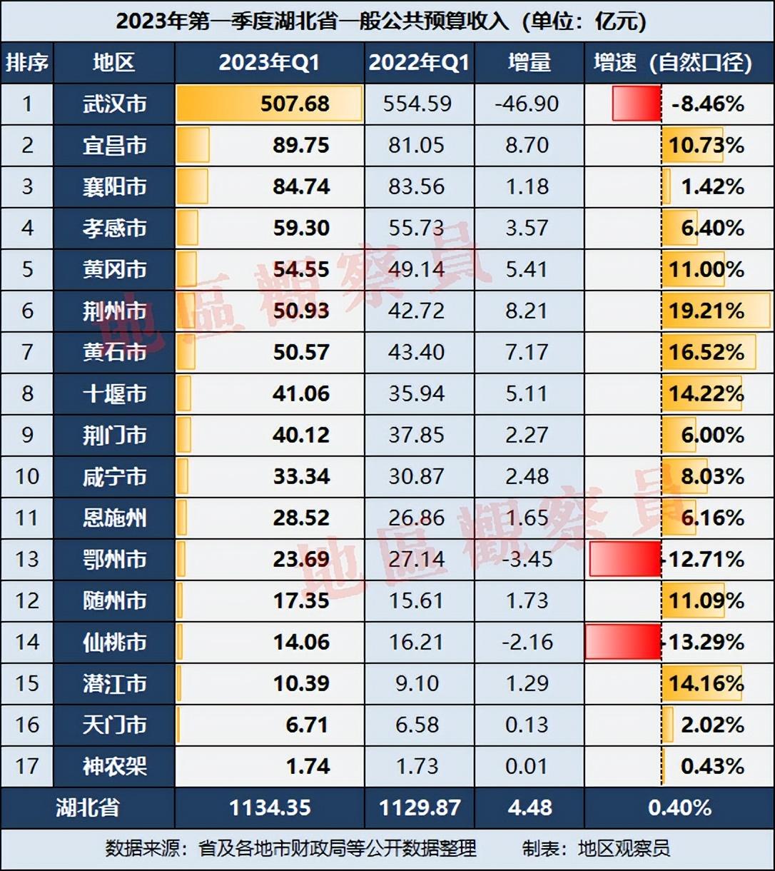 湖北省2023年一季度财政收入(2023湖北省各市一季度财政收入)