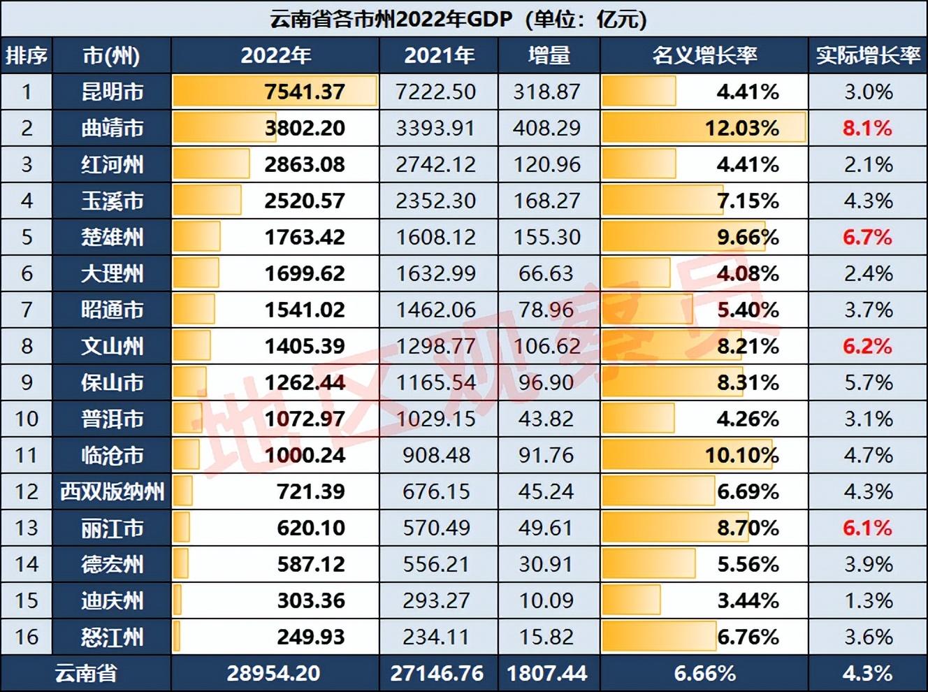 云南省2022年gdp总量(2022年云南省各市gdp总表)