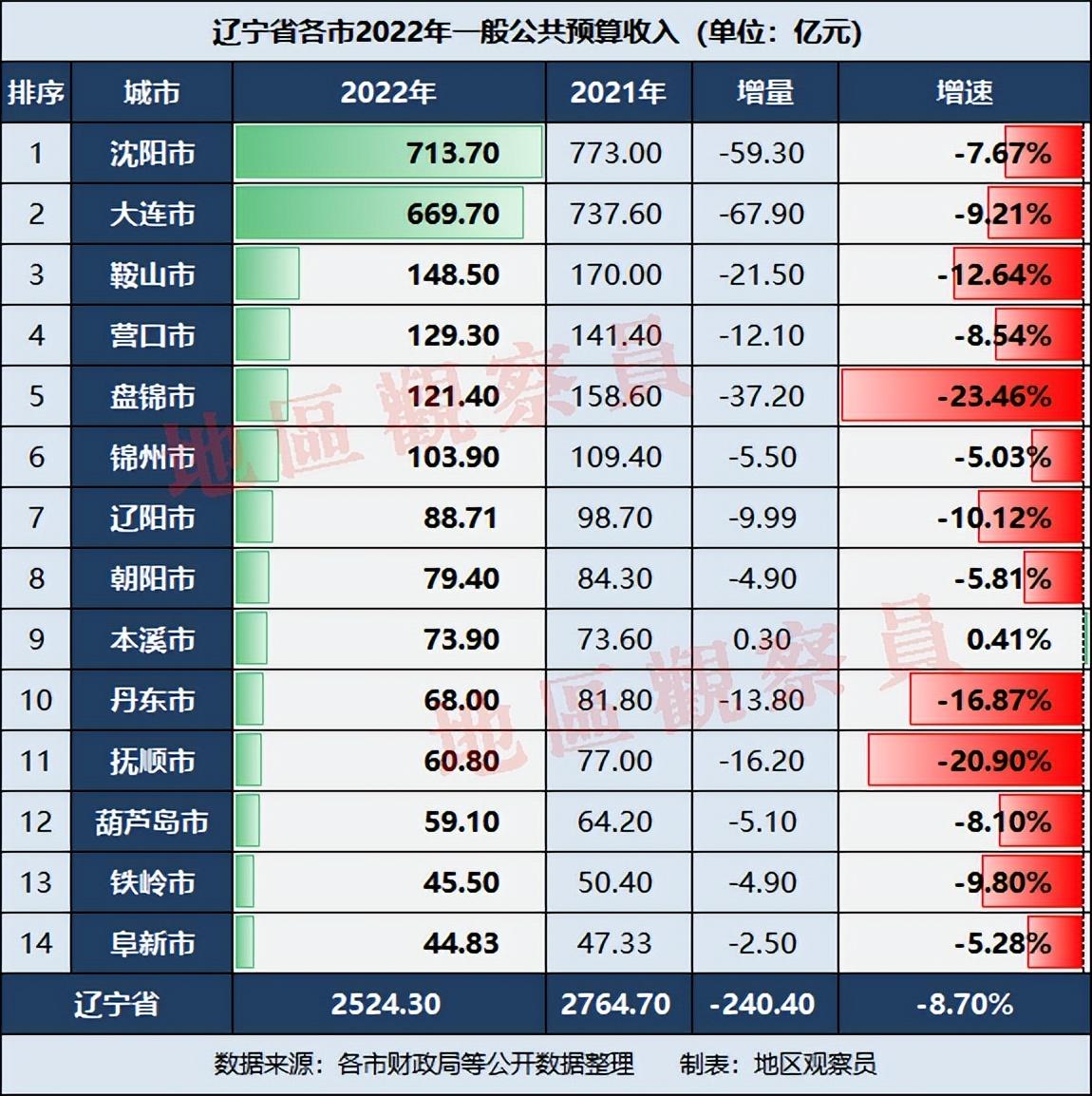 辽宁省2022年财政收入(2022辽宁各市财政收入)