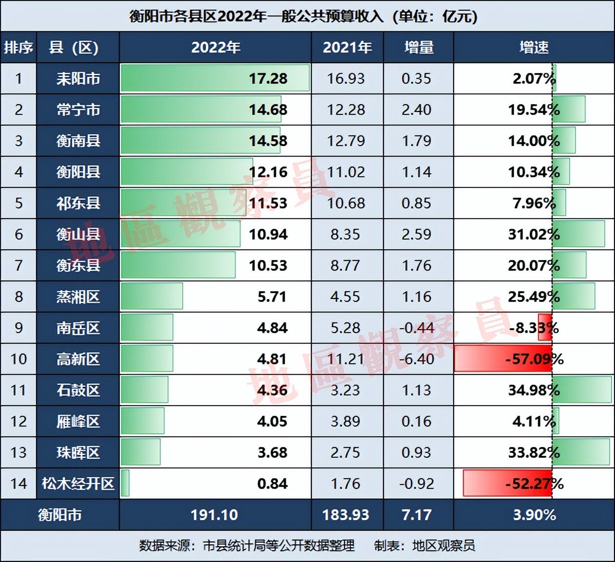 衡阳市2022年财政收入(2022年衡阳市各县区财政收入)