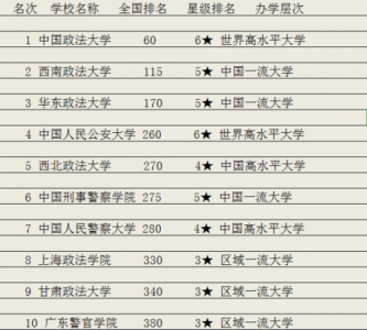 ​中国政法类大学排名前十(中国政法类大学排名及分数线)
