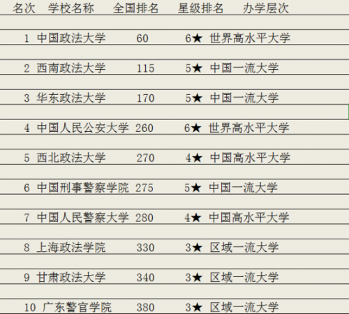 中国政法类大学排名前十(中国政法类大学排名及分数线)-第1张图片-