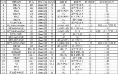 ​钢轨型号有哪些