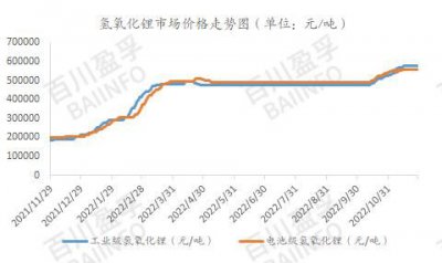 ​氢氧化锂价格走势图(无水氢氧化锂价格)