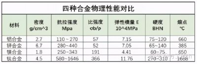 ​铝合金密度（铝合金、锌合金、镁合金、钛合金对比数据）