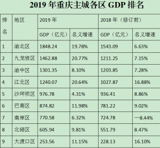 ​重庆的主城区是哪个区，两极分化严重，第1名GDP和第9名竟相差7倍