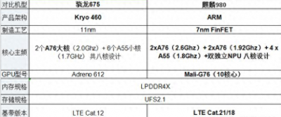 ​骁龙675处理芯片与海思麒麟980处理芯片差距有多大？看完你明白