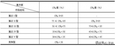 ​市场投资领域CR1，CR2，CR3，CR5是什么意思？