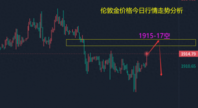 ​伦敦金价今日价格多少 今日伦敦金价格走势