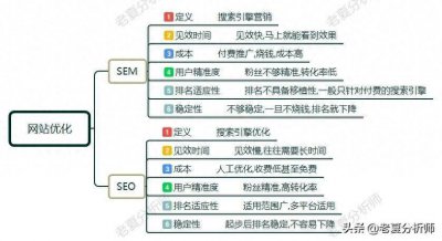 ​SEO和SEM有什么区别？做网站优化如何选择？哪个更重要？