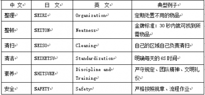 ​6s管理概念图 论述6s管理的主要内容