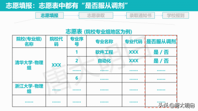 ​高考专业调剂的原则 高考报考专业调剂规则