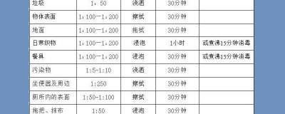 ​幼儿园用84消毒液配比浓度表 幼儿园84消毒液的配比表