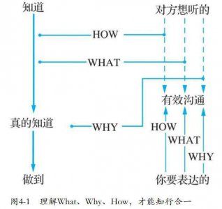 ​底层逻辑之理解What、Why、How，才能知行合一