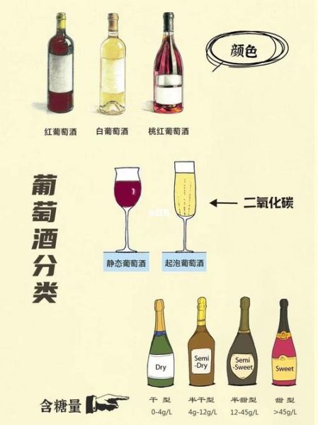 按葡萄酒的种类