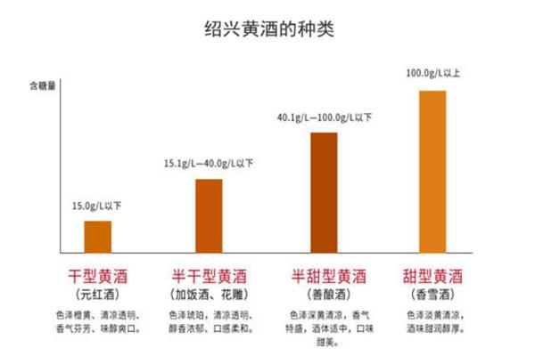 黄酒干型和半干型区别 黄酒干型半干型哪个好 黄酒干型和半干型区别 黄酒干型半干型哪个好