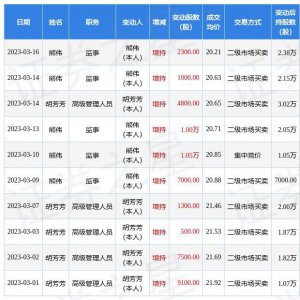 ​沃格光电：3月16日公司高管熊伟增持公司股份合计2300股