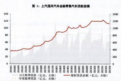 ​再发100亿元ABS！上汽通用汽车金融零售信贷余额超700亿元