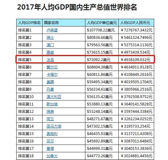 逼平阿根廷！小国冰岛总人口不如中国一个乡镇，富裕程度超美英