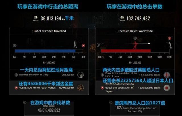 大数据解读《生化危机2：重制版》市长女儿被24%玩家偷瞄过