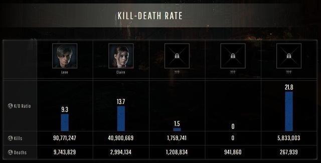 大数据解读《生化危机2：重制版》市长女儿被24%玩家偷瞄过