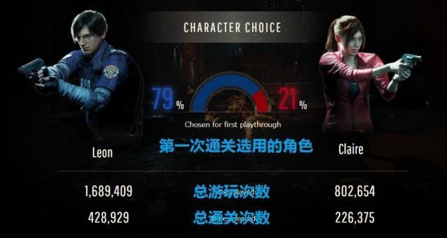 大数据解读《生化危机2：重制版》市长女儿被24%玩家偷瞄过