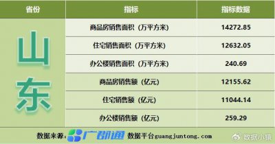 ​山东省统计年鉴：山东历年商品房销售情况如何？