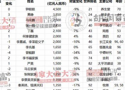 华人富豪排行榜（华人富豪排行榜2024最新）