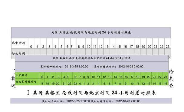 伦敦与北京的时差(伦敦与北京的时差是几个小时)