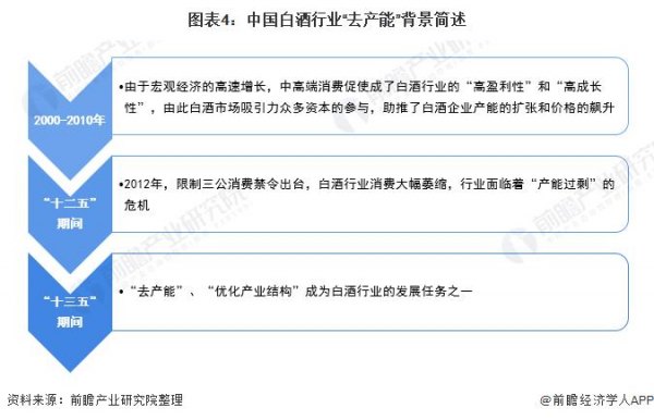 白酒产业布局政策