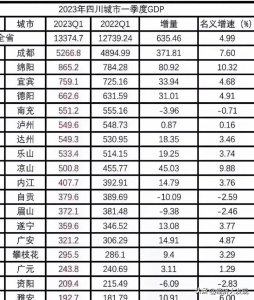 ​南充GDP拉垮：身前差距与身后差距逐渐缩小