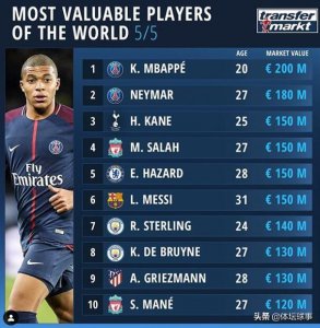 ​世界最有价值球员排行榜 梅西第六C罗未进前20