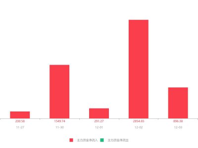 ​快讯：大康农业急速拉升6.75% 主力资金净流入896.38万元